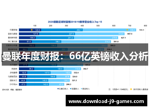 曼联年度财报：66亿英镑收入分析