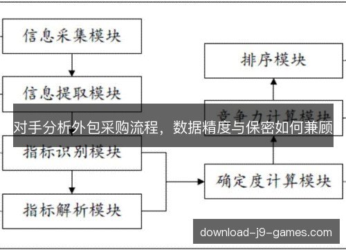 对手分析外包采购流程，数据精度与保密如何兼顾